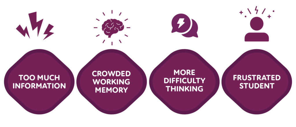 Visual: too much information, crowded working memory, more difficult thinking, frustrated student